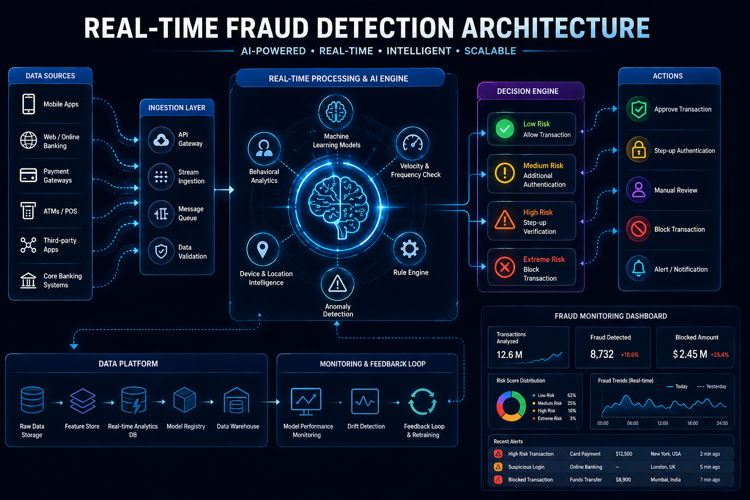 Real-time Fraud Detection Architecture